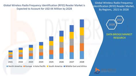 rfid chip statistics|rfid industry.